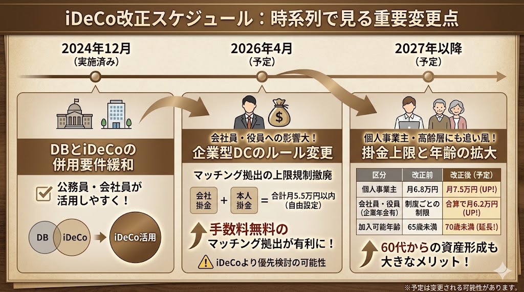 iDeCoの大改正スケジュールと変更点