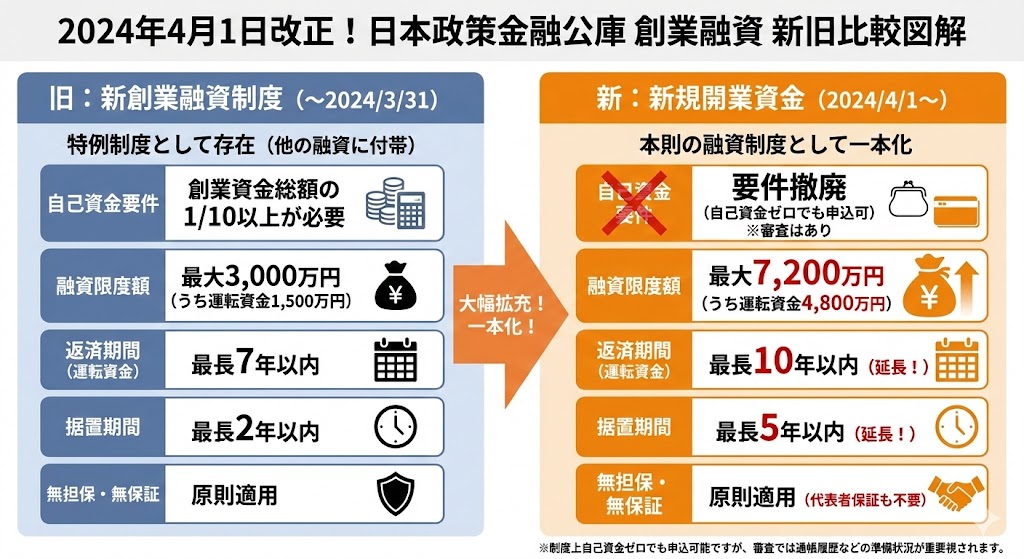 創業融資　新旧比較表