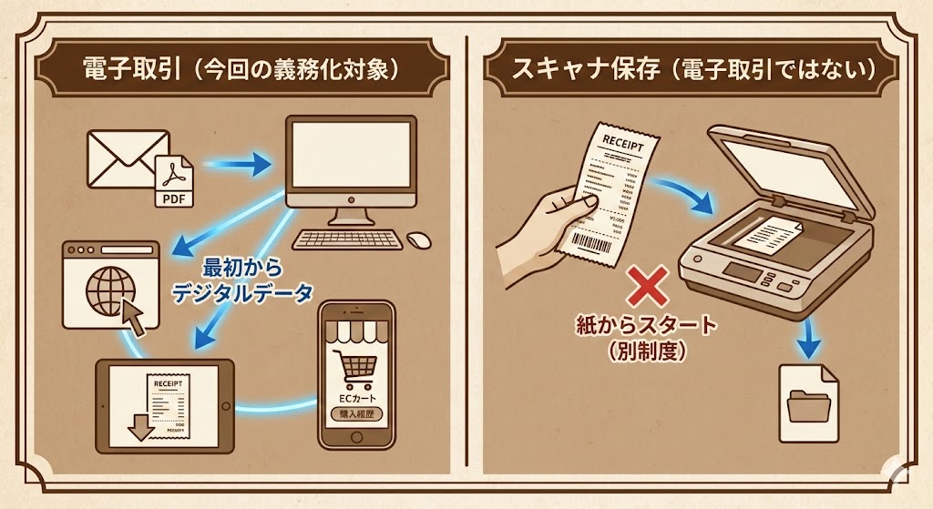 電子取引とスキャナ保存の違い
