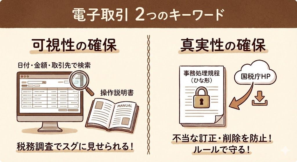 電子取引2つのキーワード