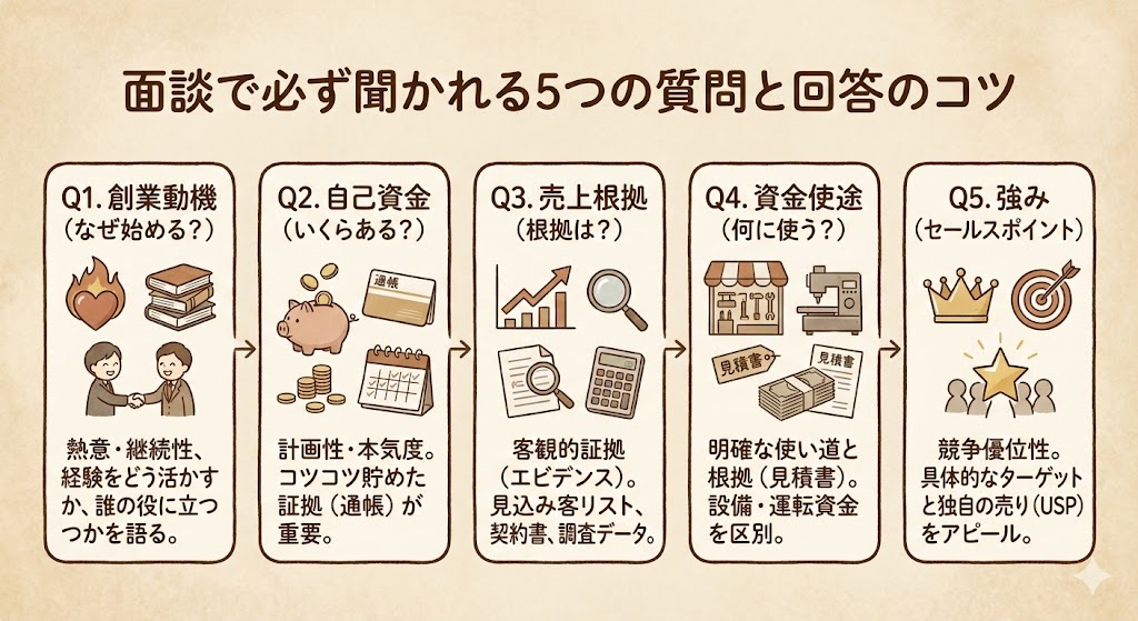 公庫面談で「必ず聞かれる5つの質問」と「理想の回答」