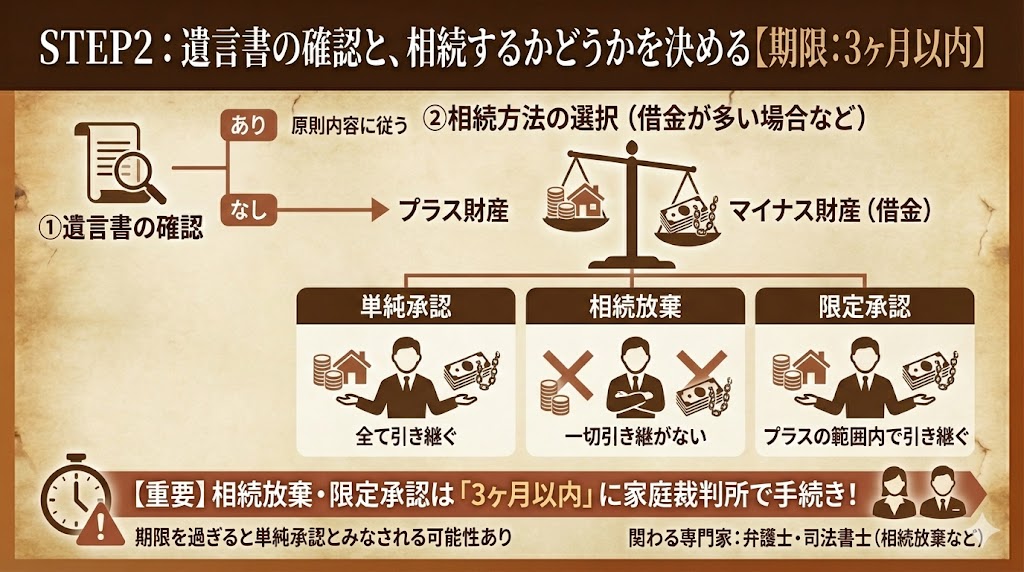 遺言書の確認と、相続の方法