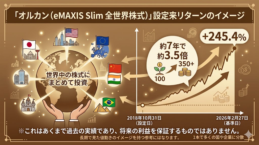 オルカンの設定来リターン