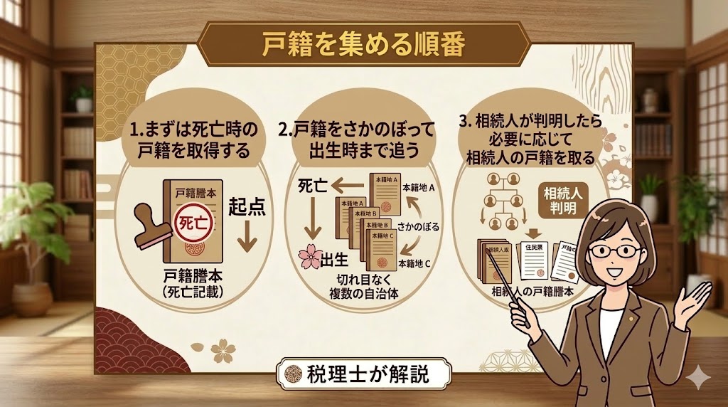 戸籍を集める順番