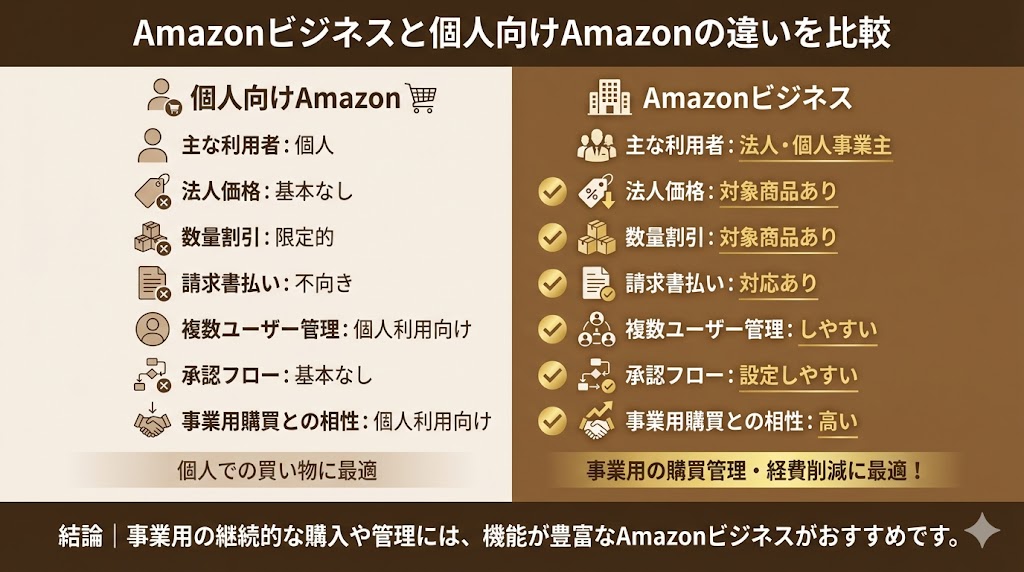 Amazonビジネスと個人向けの違い