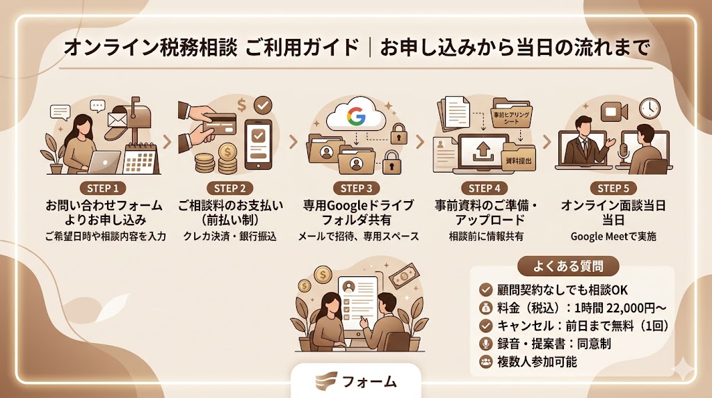オンライン税務相談の流れ