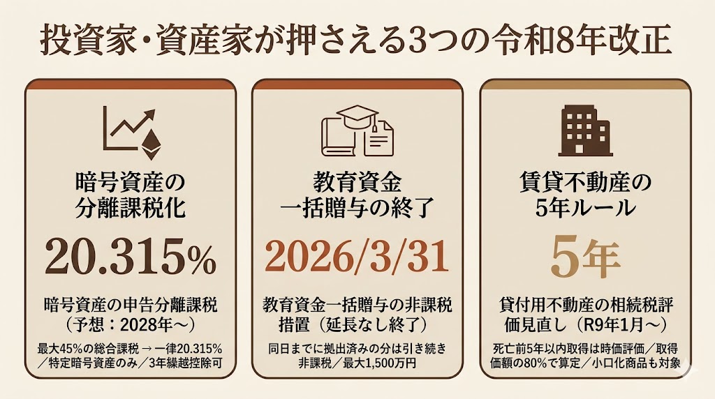 投資家・資産家向け令和8年度税制改正の3つのポイント（暗号資産分離課税20.315%・教育資金一括贈与の終了・貸付用不動産5年ルール）を横並びカードで整理した図解