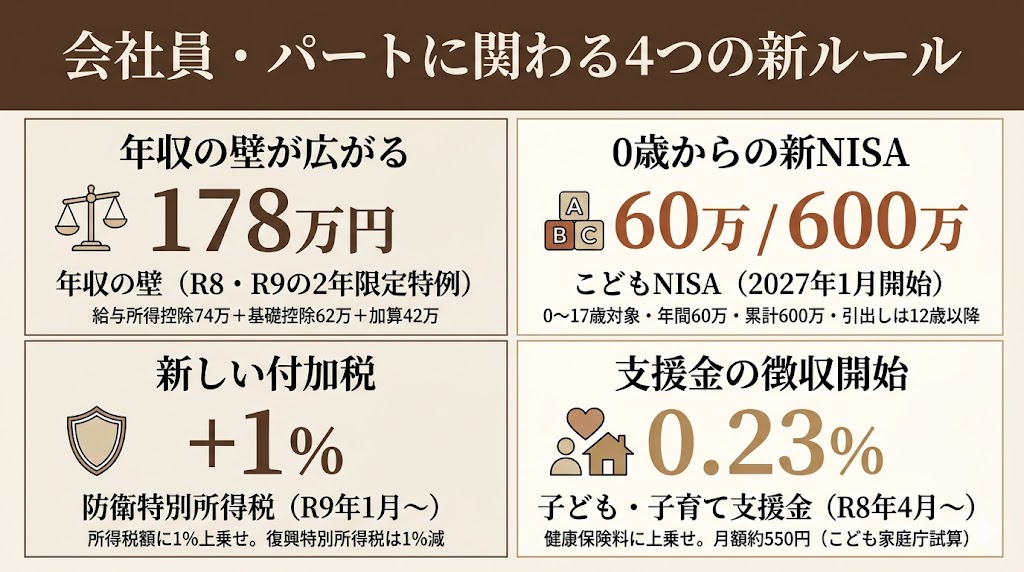 会社員・パート向け令和8年度税制改正の4つのポイント（178万円の壁・こどもNISA・防衛特別所得税・子ども子育て支援金）を2×2グリッドで整理した図解