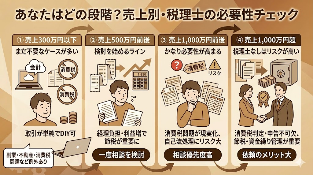 売上別：税理士の必要性チェックポイント