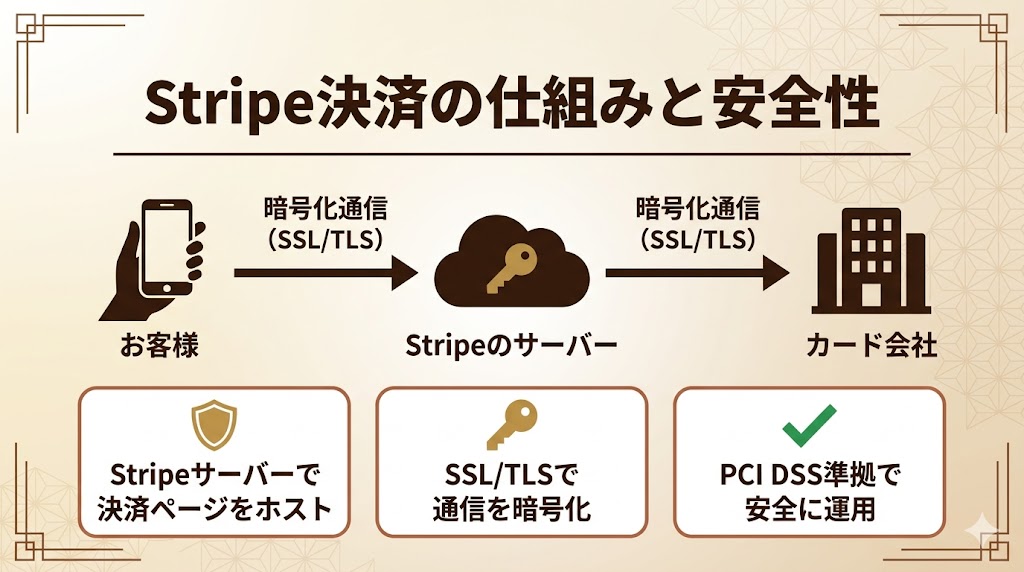 Stripe決済の仕組みと安全性｜Stripe社サーバー・SSL/TLS暗号化・PCI DSS準拠の3層構造