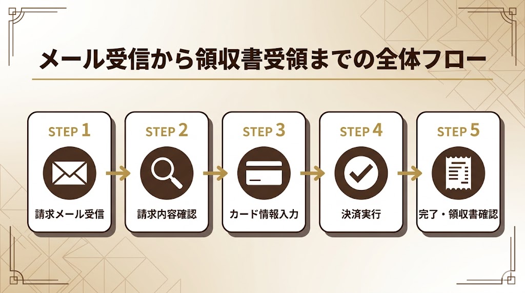 Stripe決済の具体的な5つの手順｜スマートフォン画面で解説するフロー図