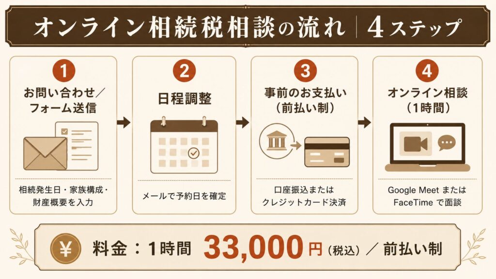 オンライン相続税相談の流れ4ステップ(お問い合わせ・日程調整・前払い・1時間のオンライン相談)と料金1時間33,000円のバッジ表示