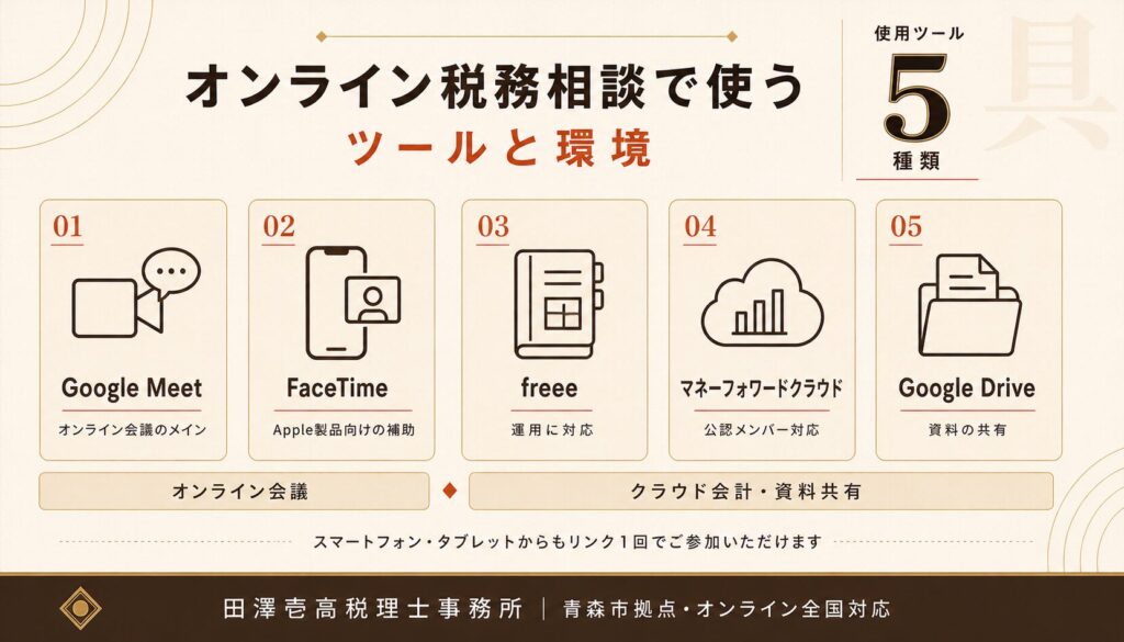 Google Meet・FaceTime・freee・マネーフォワード・Google Driveの5ツールを並べた使用ツール一覧図解