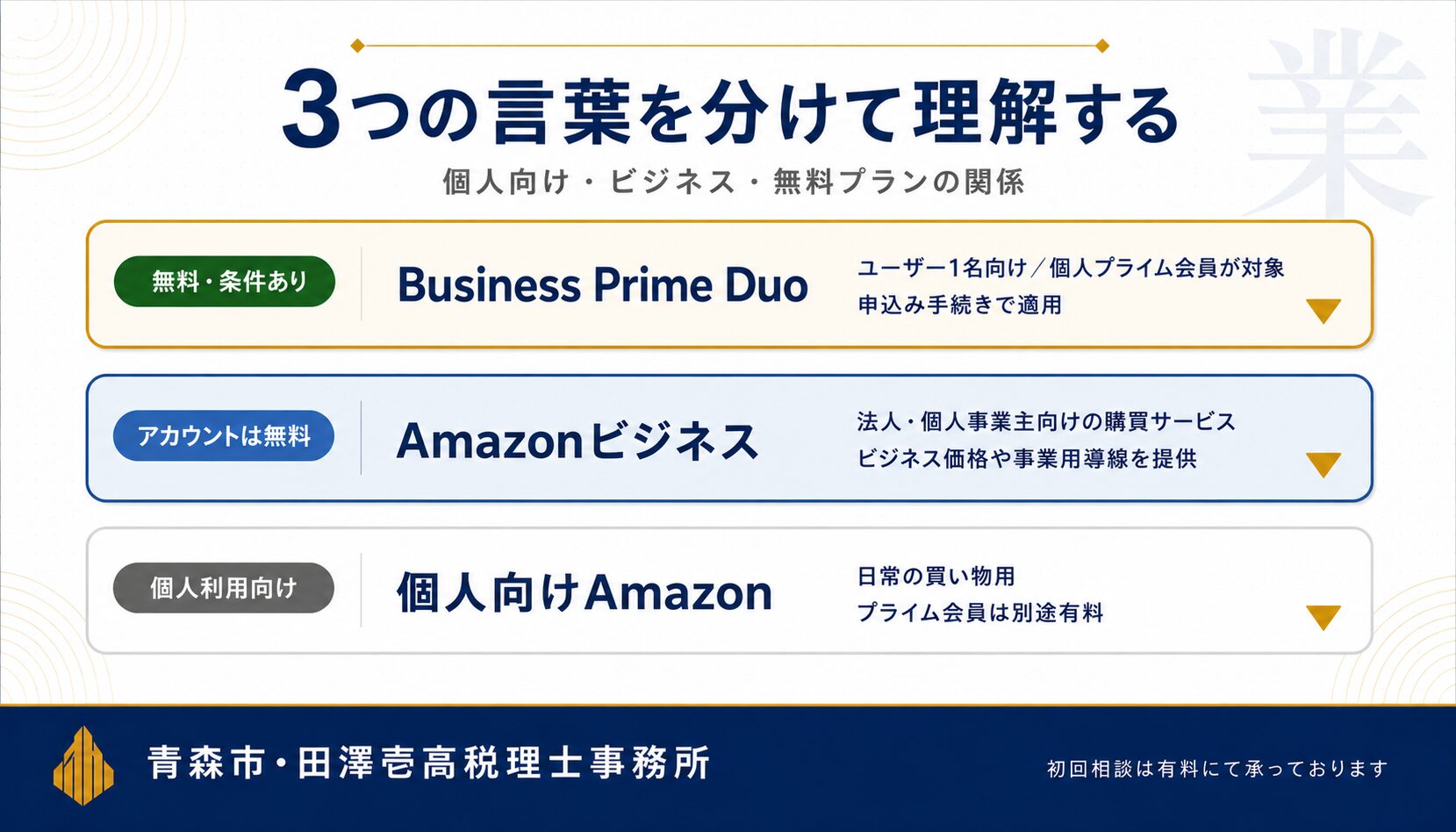 Amazon個人・Amazonビジネス・Business Prime Duoの3階層の関係図