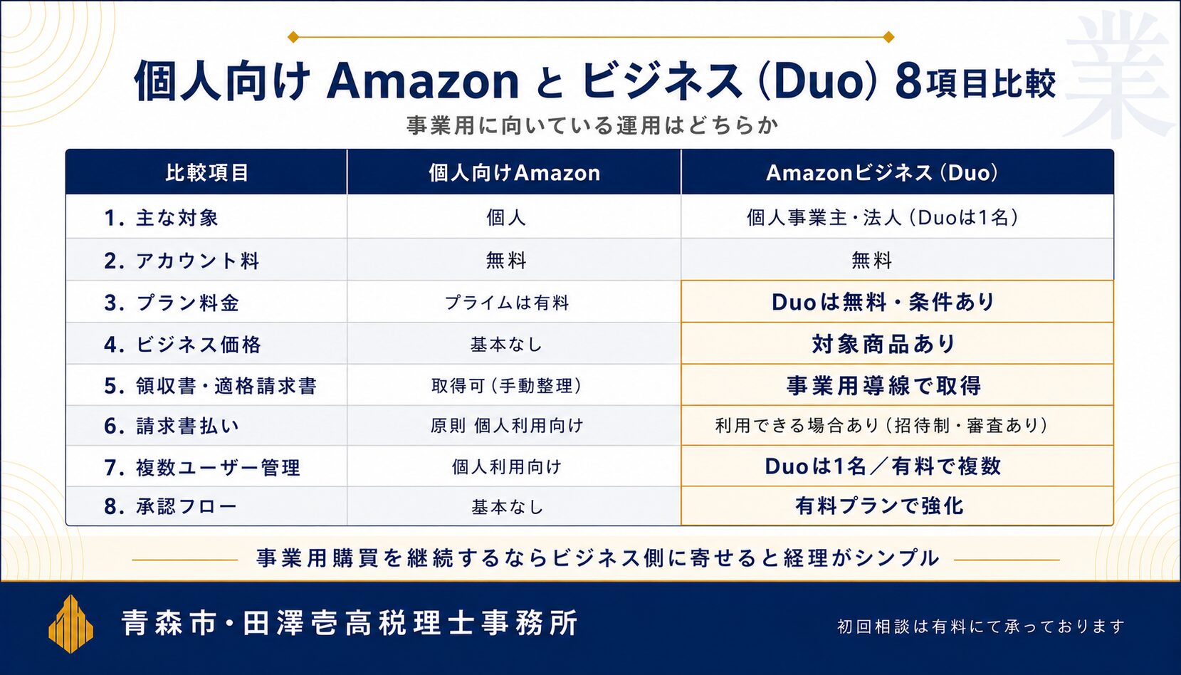 個人向けAmazonとAmazonビジネス(Business Prime Duo)の違いを8項目で比較