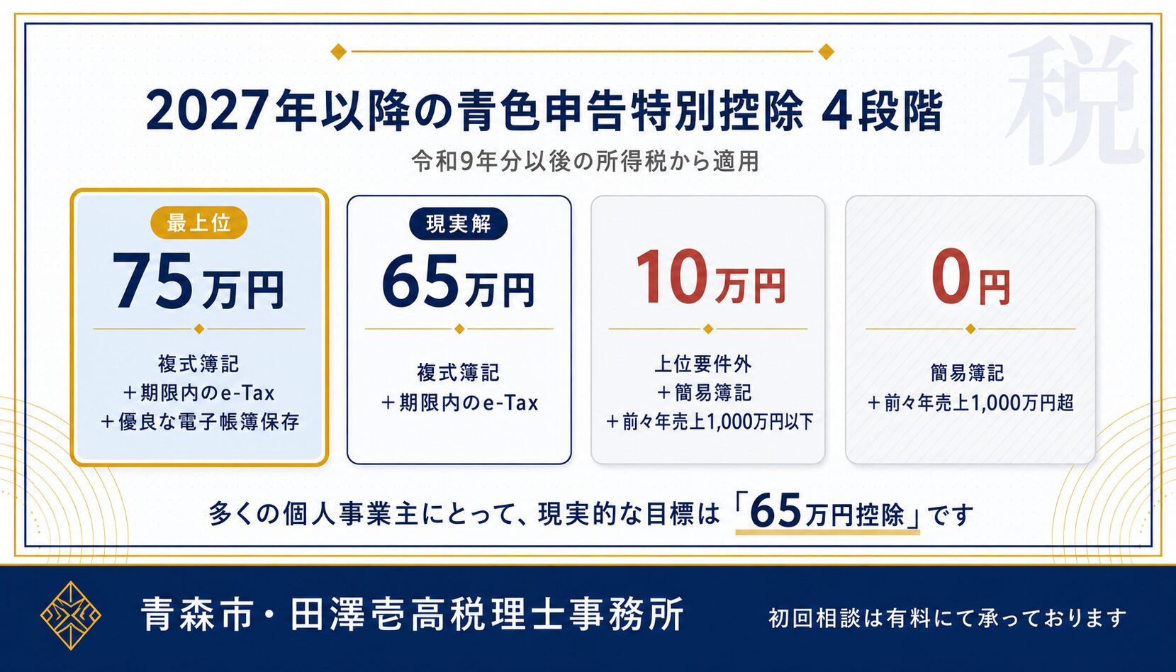 2027年以降の青色申告特別控除4段階体系（75万円・65万円・10万円・0円）の全体像