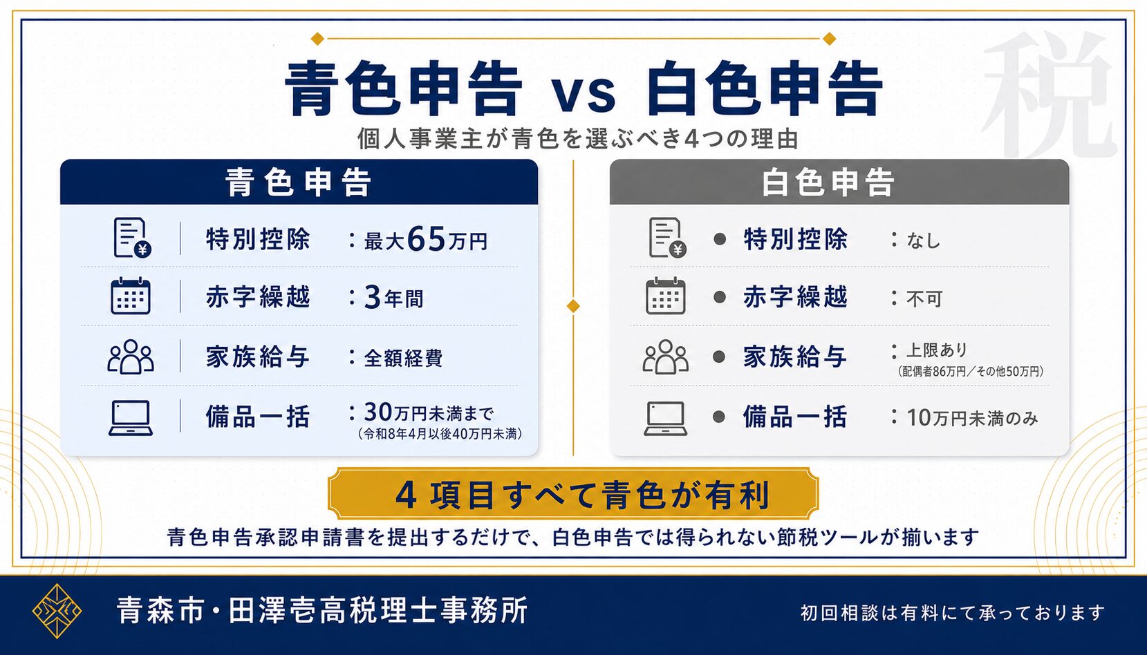青色申告と白色申告の4項目比較（特別控除・赤字繰越・専従者給与・少額減価償却）