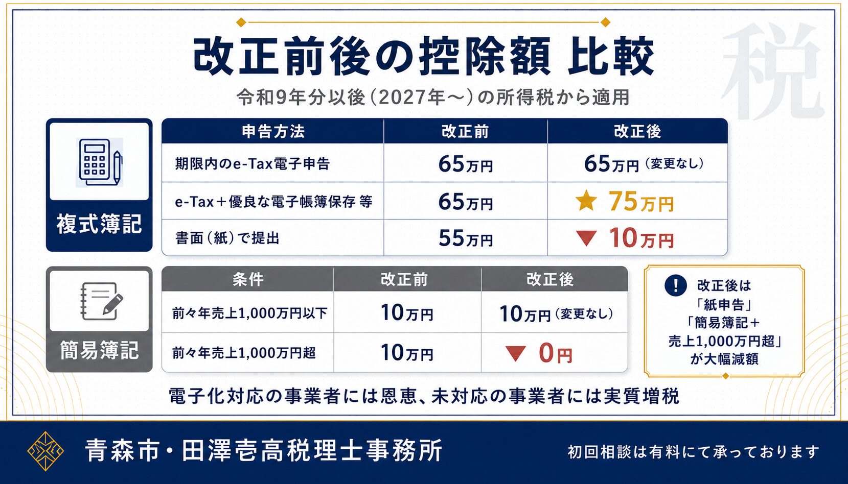 令和8年度税制改正前後の青色申告特別控除の比較（複式簿記と簡易簿記の対比）