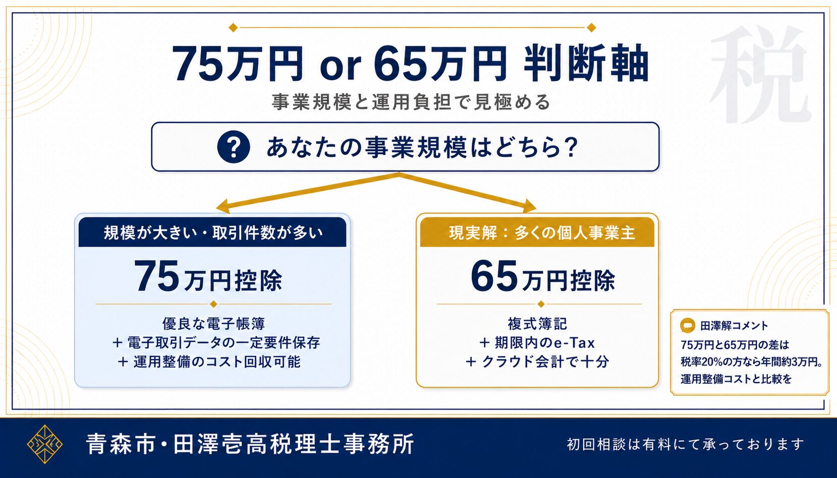 75万円控除と65万円控除の判断軸（事業規模と運用負担の分岐図）
