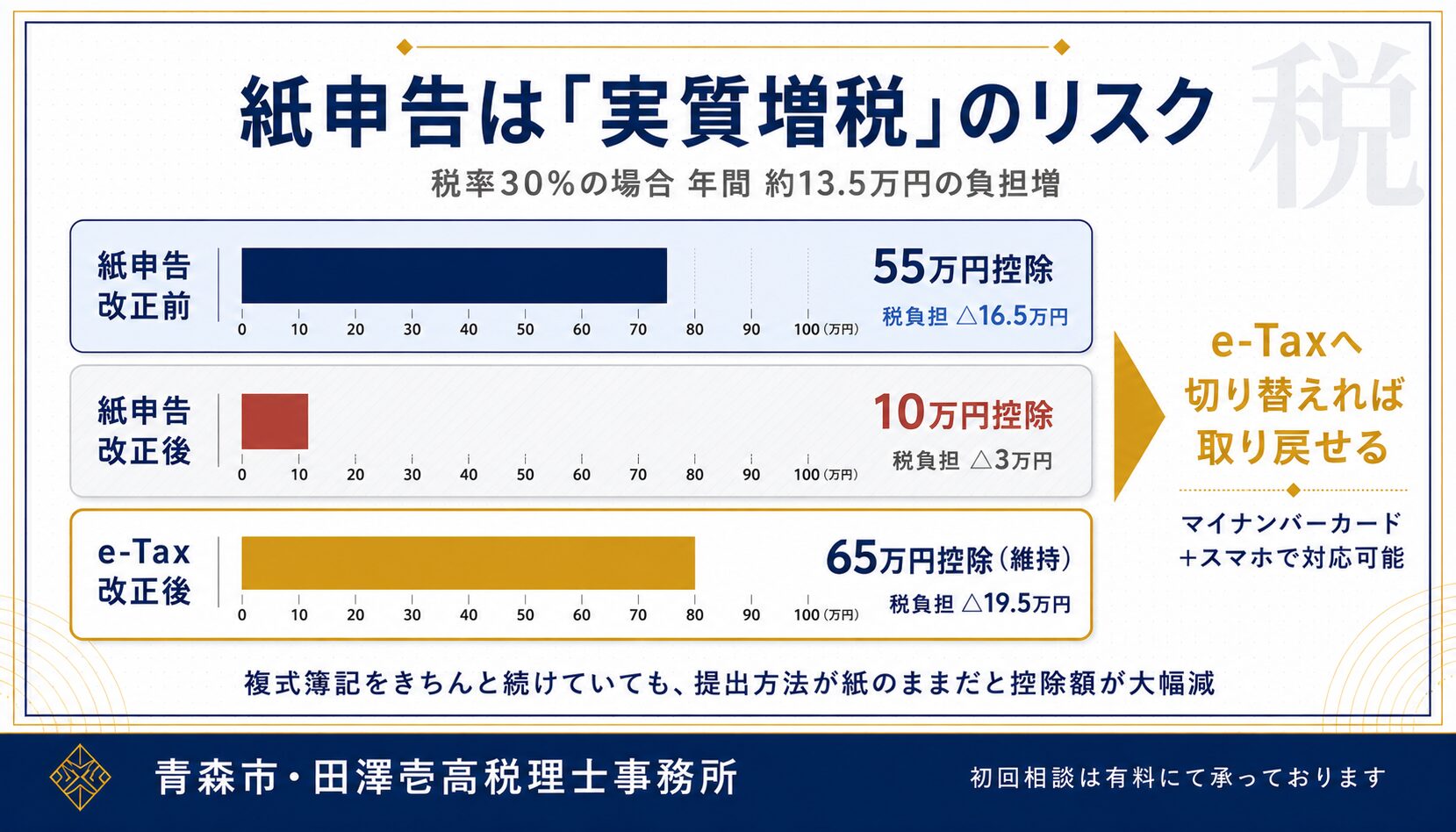 紙申告のままだと年間13万円超の実質増税になる税額バー比較