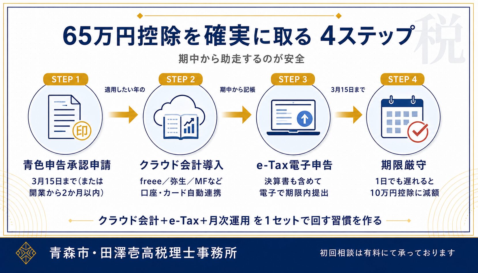 65万円控除を確実に取る実務4ステップ（青色申告承認申請→クラウド会計→e-Tax→期限厳守）