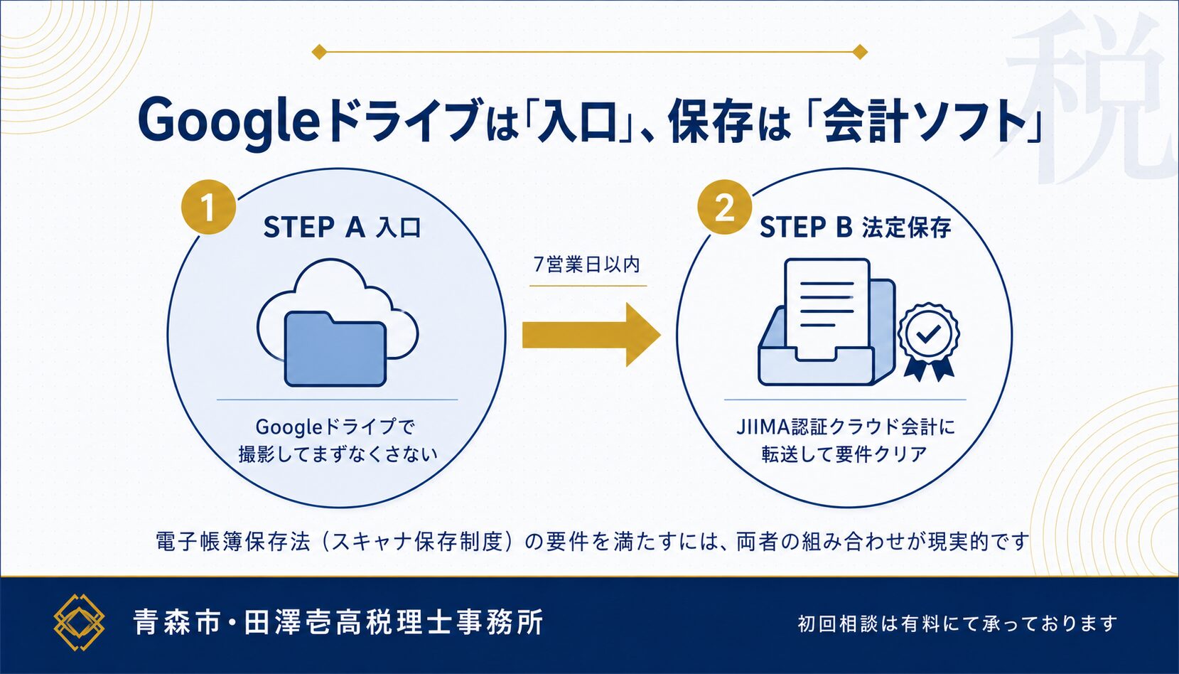 Googleドライブは入口・クラウド会計が法定保存場所という二段構え