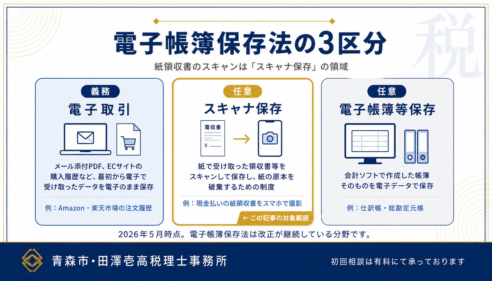 電子帳簿保存法の3区分とスキャナ保存制度の位置づけ