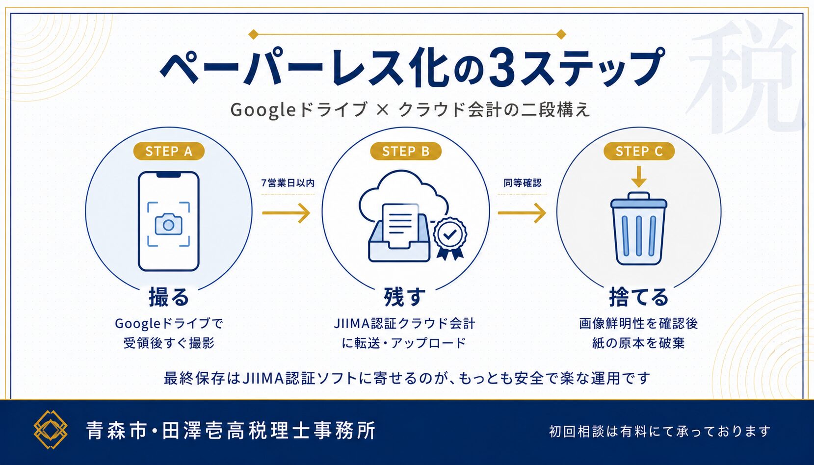 撮る・残す・捨てるの3ステップでペーパーレス化を実現