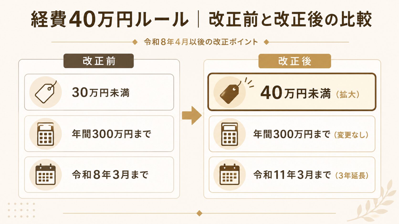 少額減価償却資産特例が30万円未満から40万円未満に拡大される改正ポイントの図解