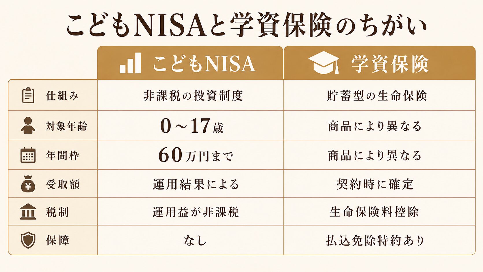 こどもNISAと学資保険の仕組み・税制優遇・引出制限・保障の違いを比較表で整理した図解