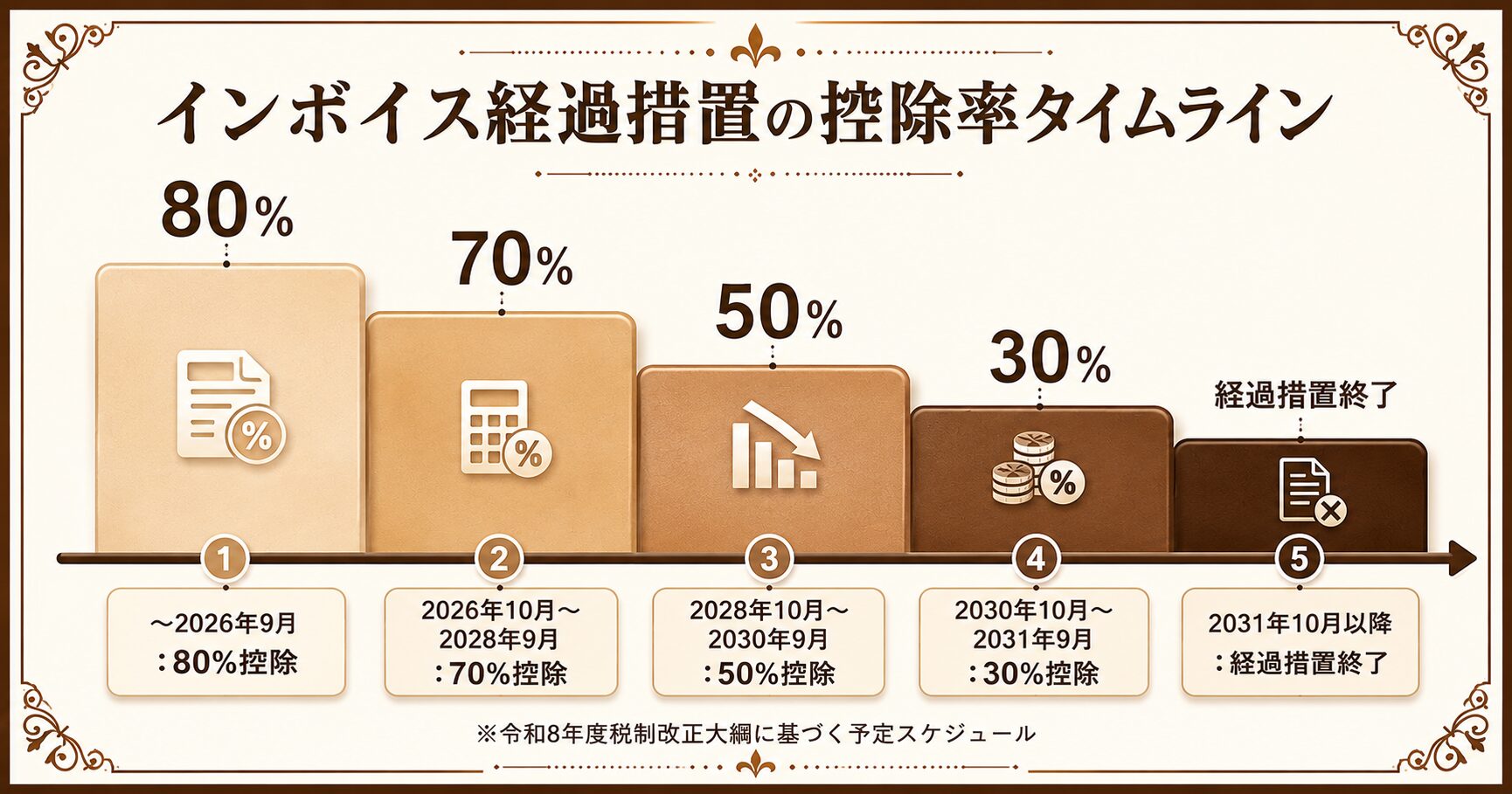 インボイス経過措置の控除率が80%から70%・50%・30%へ段階的に下がるタイムライン図解