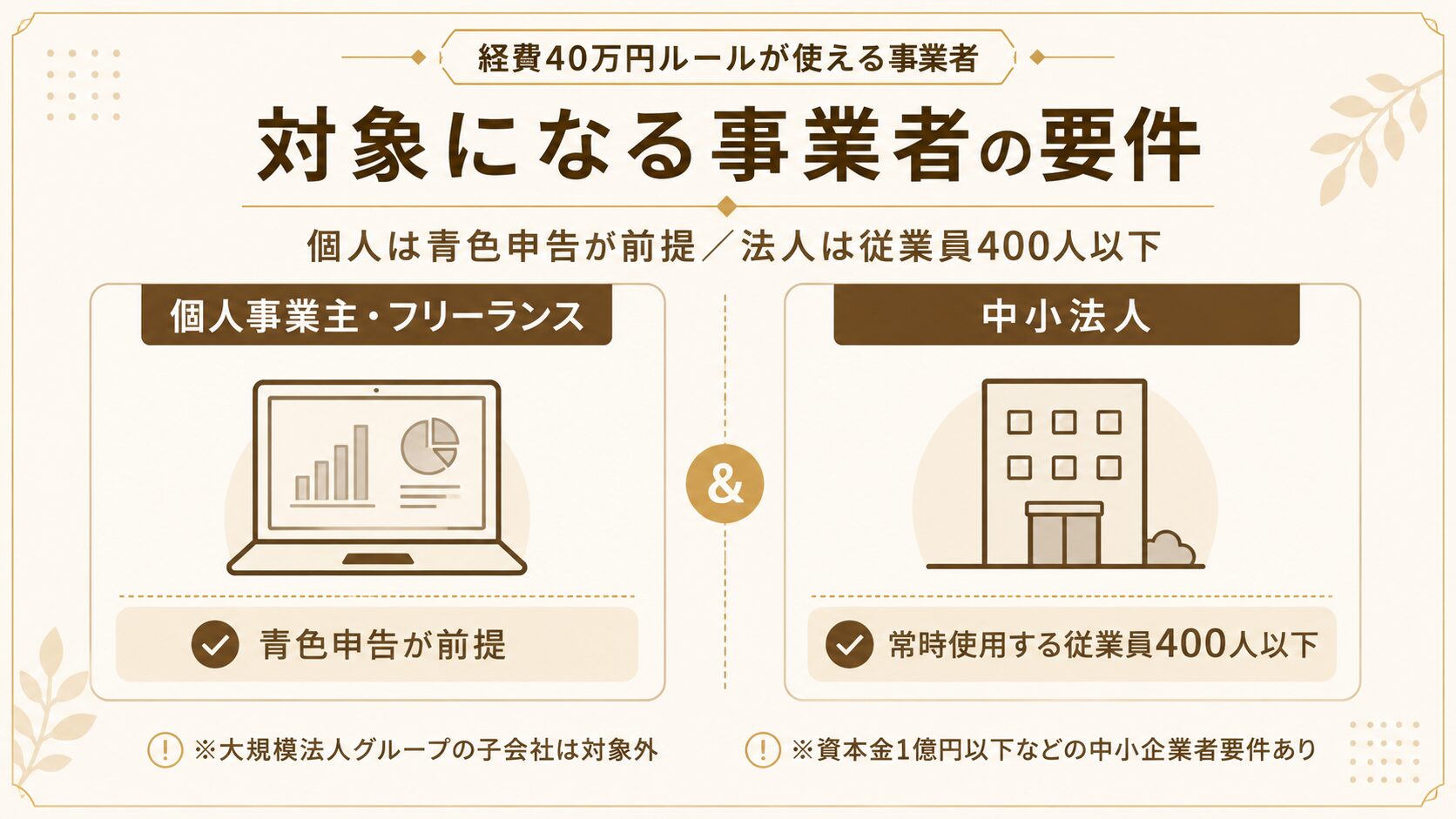 経費40万円ルールの対象になる事業者の要件と従業員400人ラインの図解