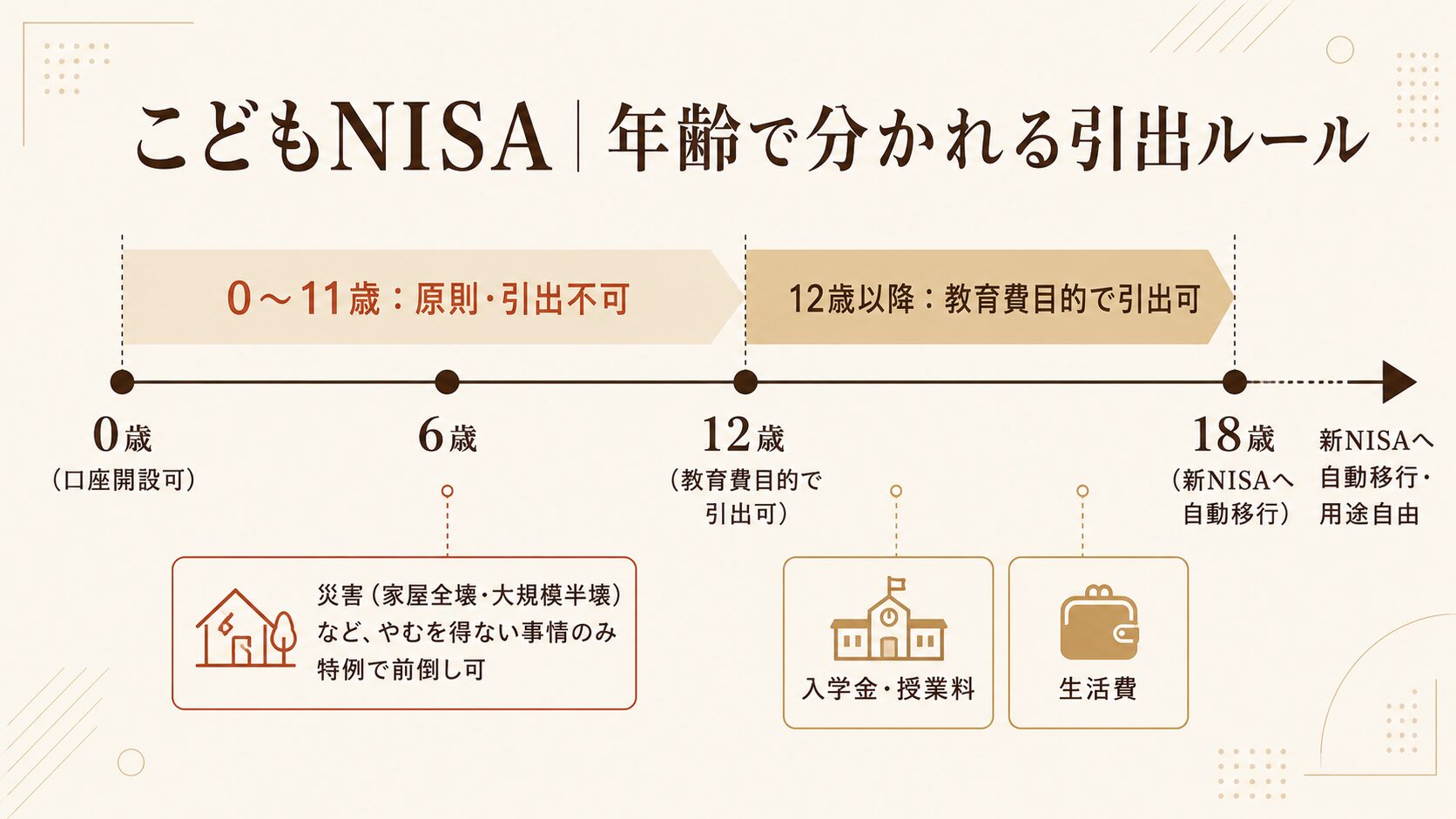 こどもNISAの12歳前は災害特例のみ・12歳以降は教育費目的で引出可能になる年齢フェーズのタイムライン図解