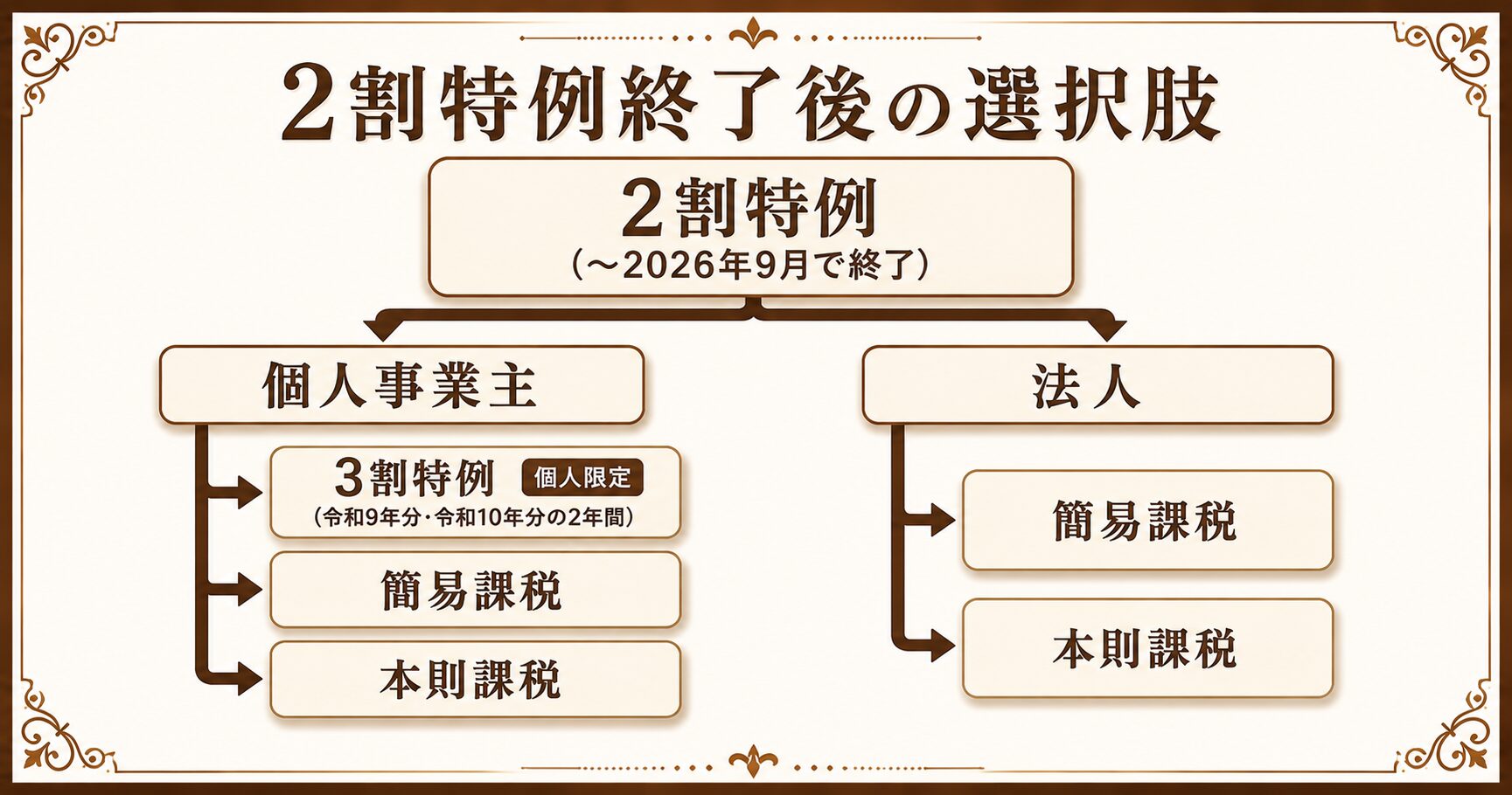 2割特例終了後の個人事業主の3割特例と法人の本則・簡易課税への分岐を示した図解