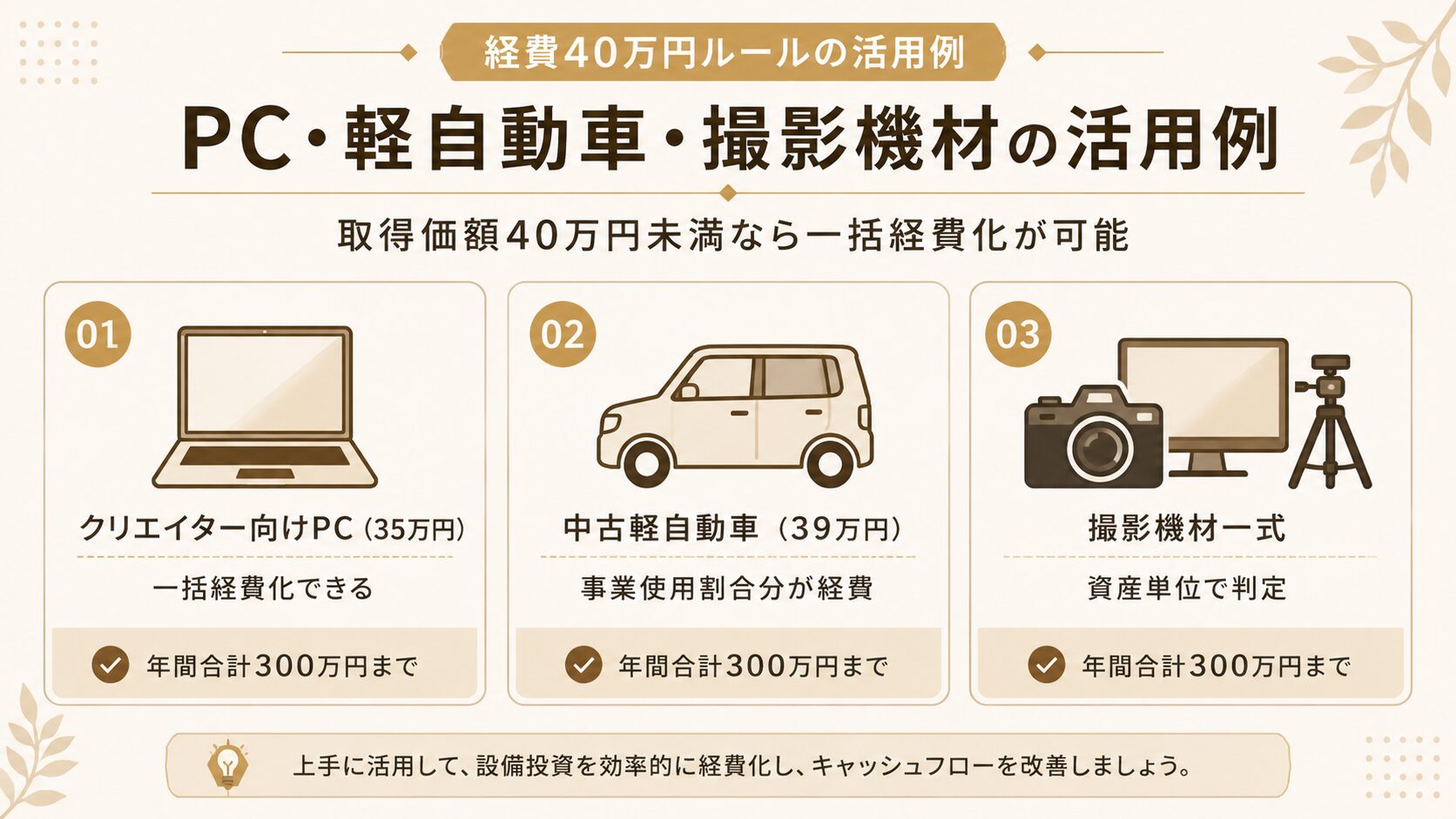 PCや軽自動車・撮影機材を経費40万円ルールで一括経費化する活用例の図解