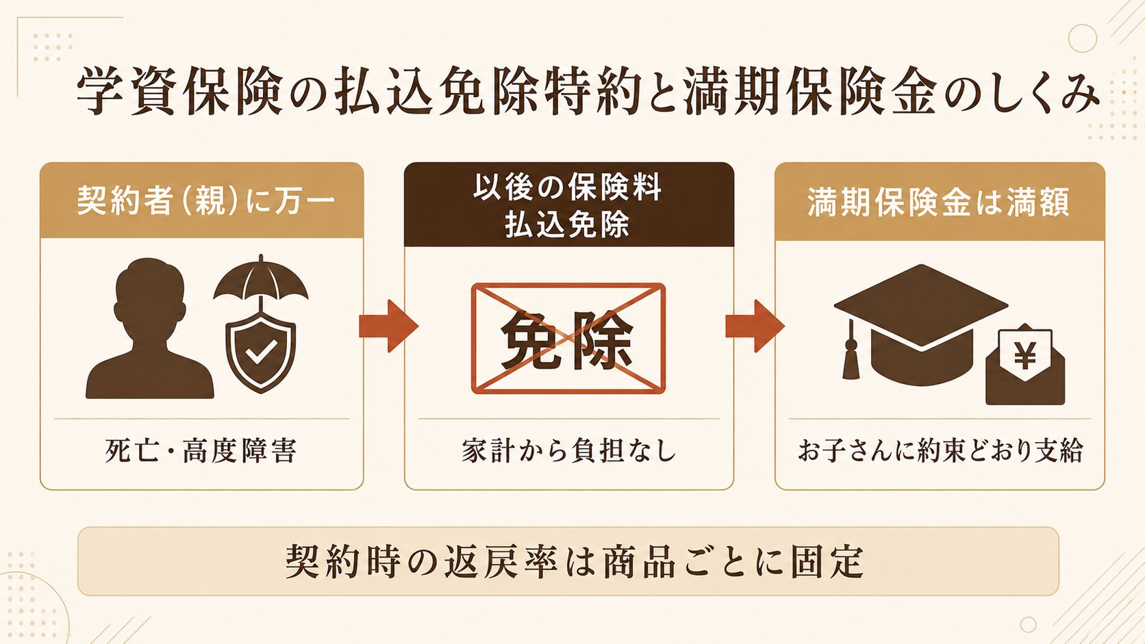 学資保険の払込免除特約と返戻率の役割を整理した図解