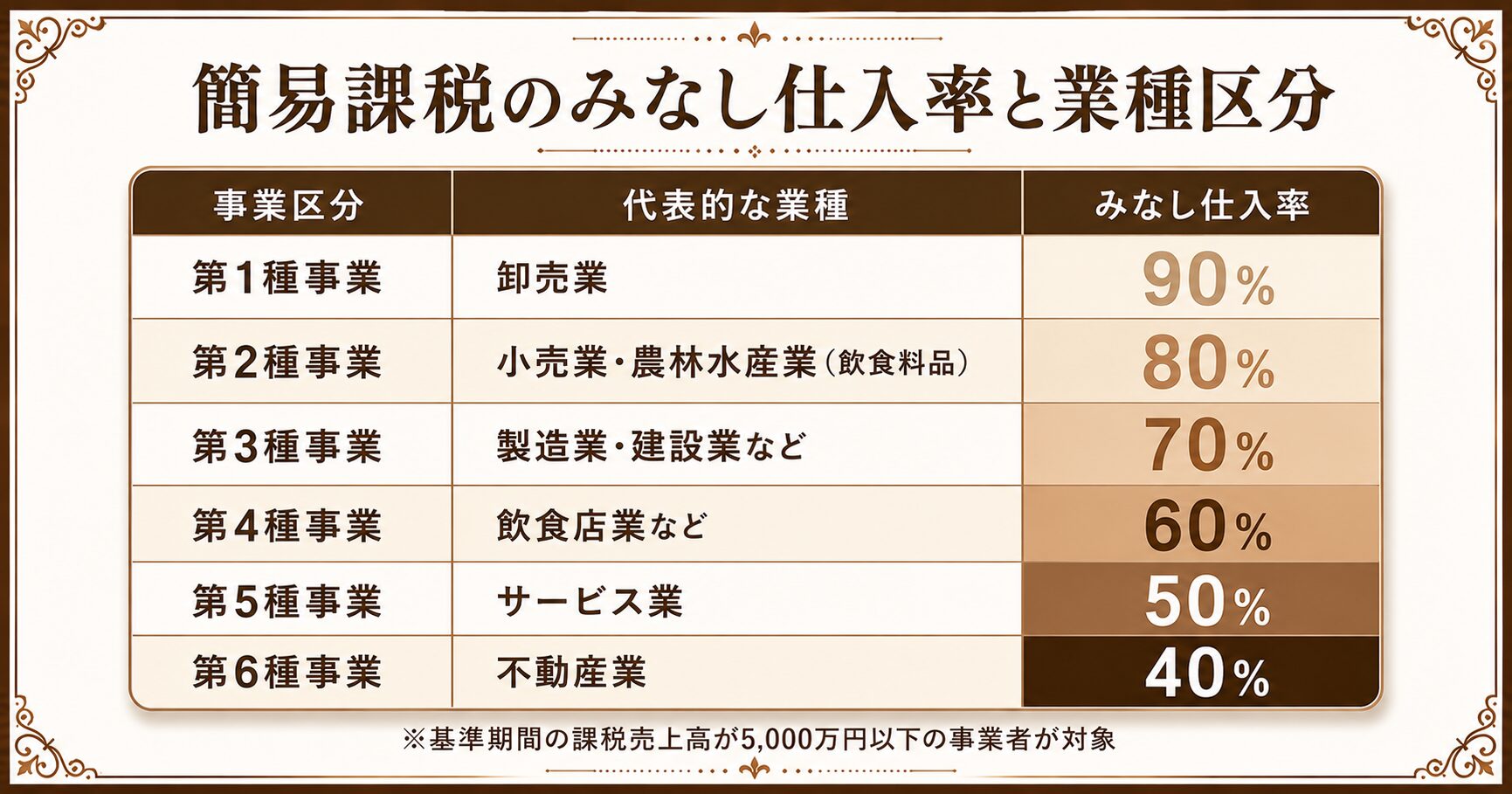 簡易課税の第1種から第6種までのみなし仕入率と業種区分を整理した図解
