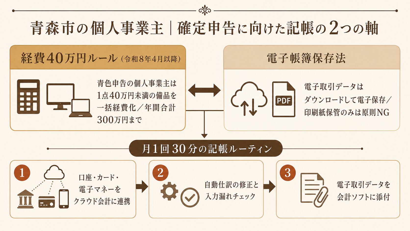 青森市の個人事業主の確定申告に向けた記帳における経費40万円ルールと電子帳簿保存法の関係を示すフロー図
