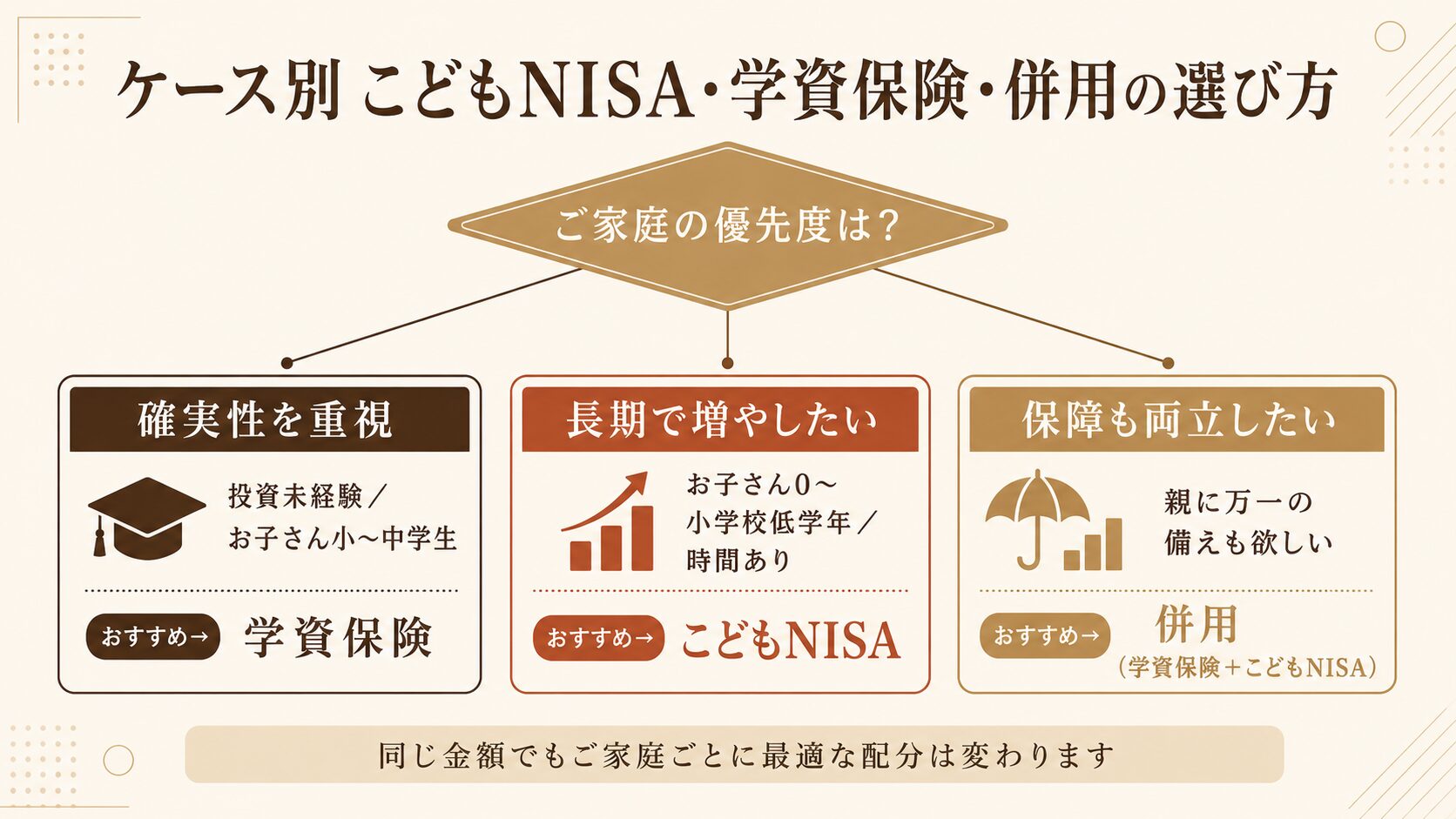 こどもNISA・学資保険・併用のケース別の選び方フローチャート図解