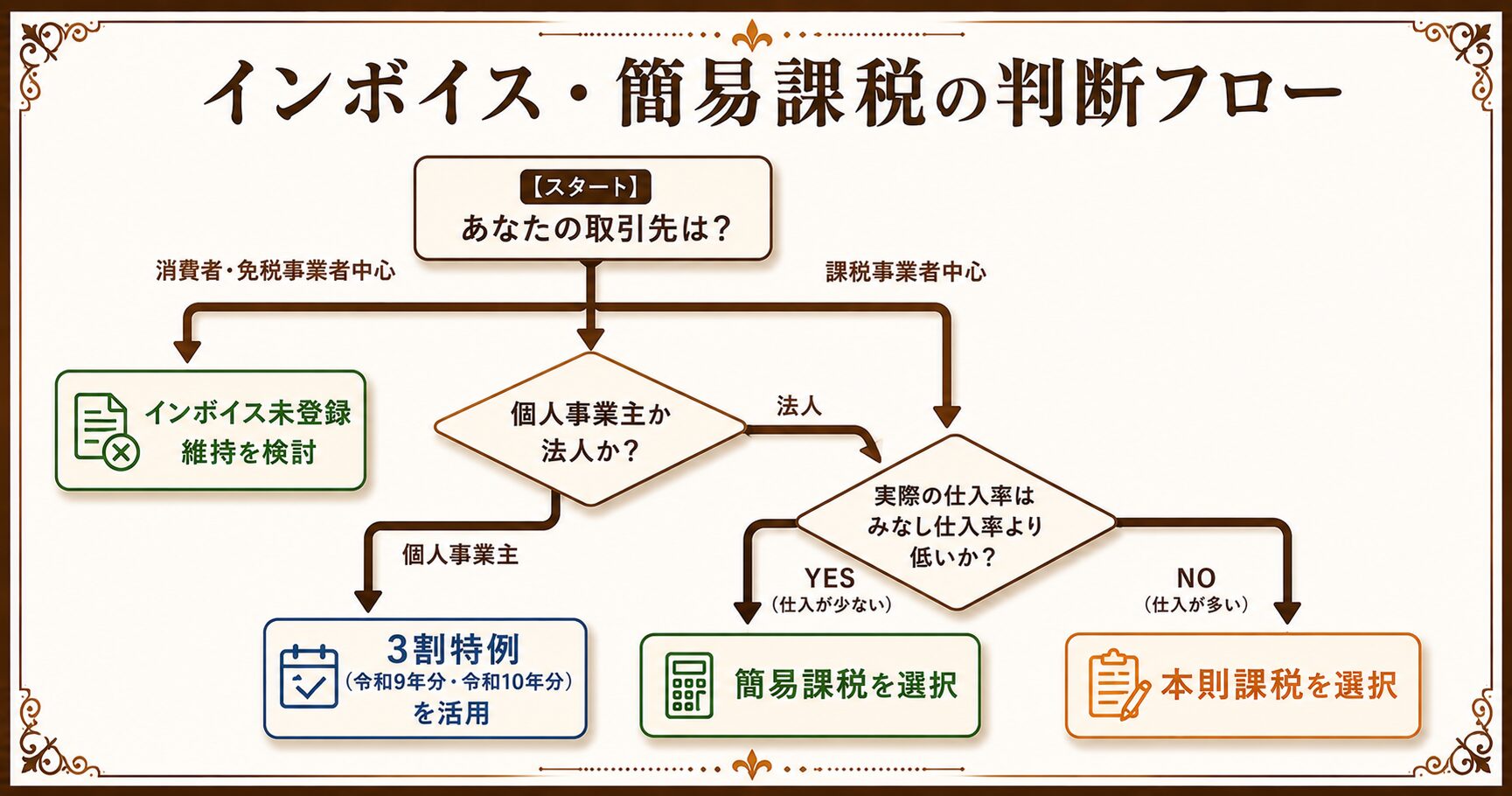 インボイス未登録維持・3割特例・簡易課税・本則課税の判断フローチャート図解