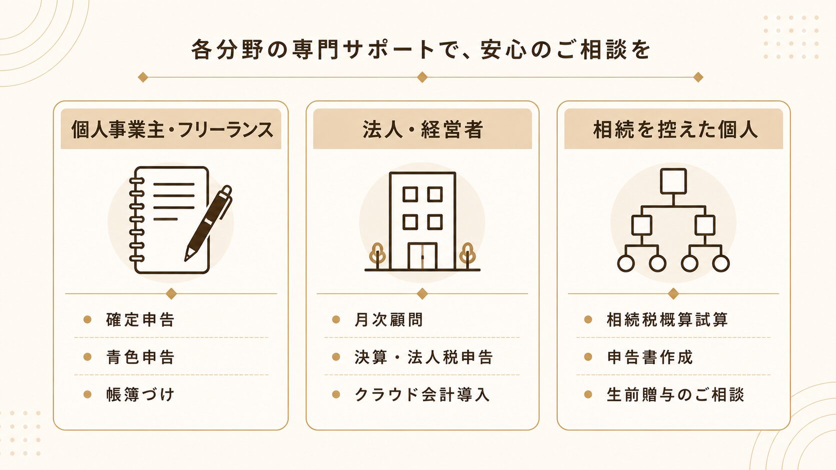 個人事業主・法人・相続の3カテゴリ別ご相談内容の図解