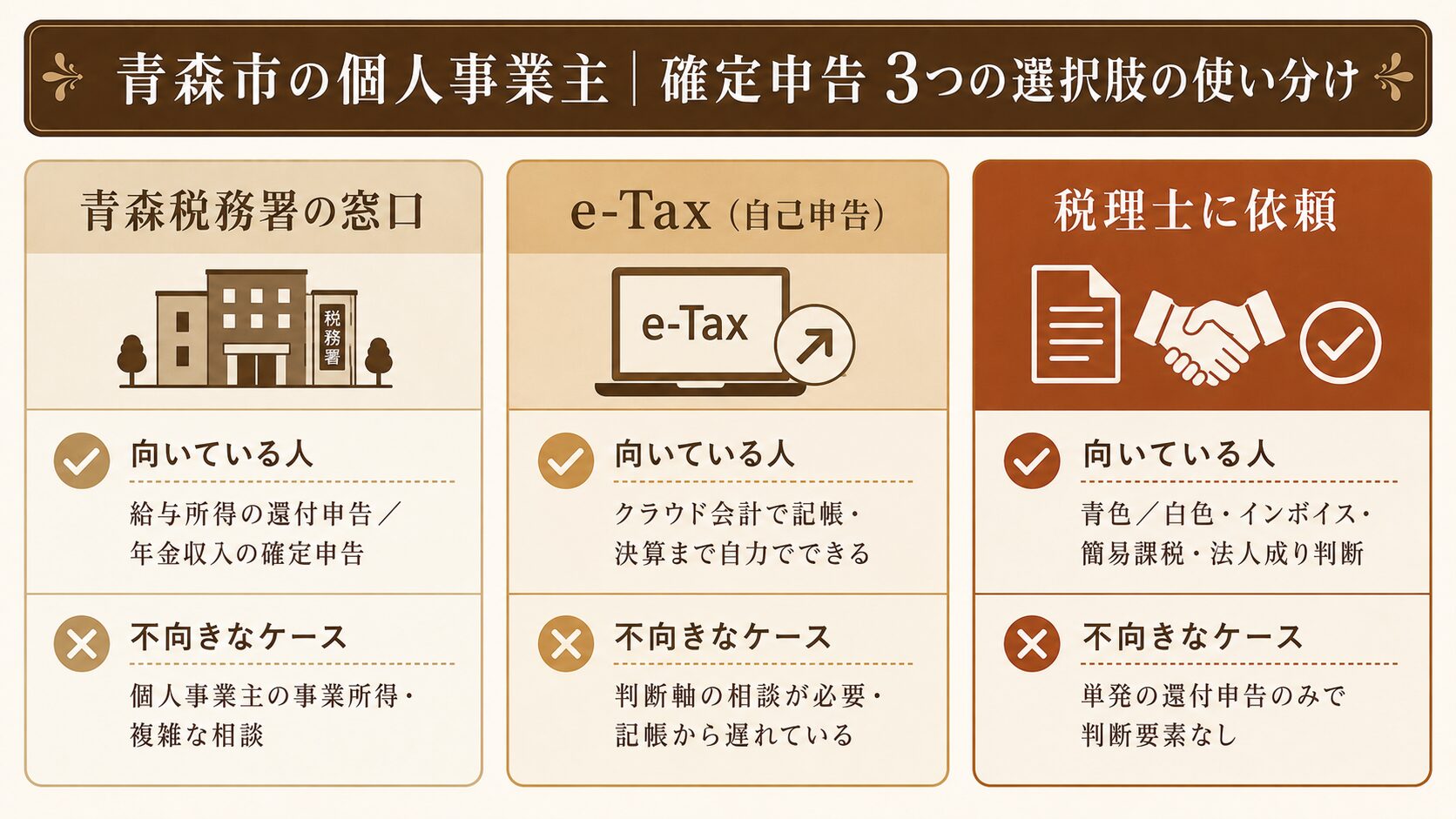 青森市の個人事業主の確定申告で青森税務署窓口・e-Tax・税理士相談を使い分ける判断フロー