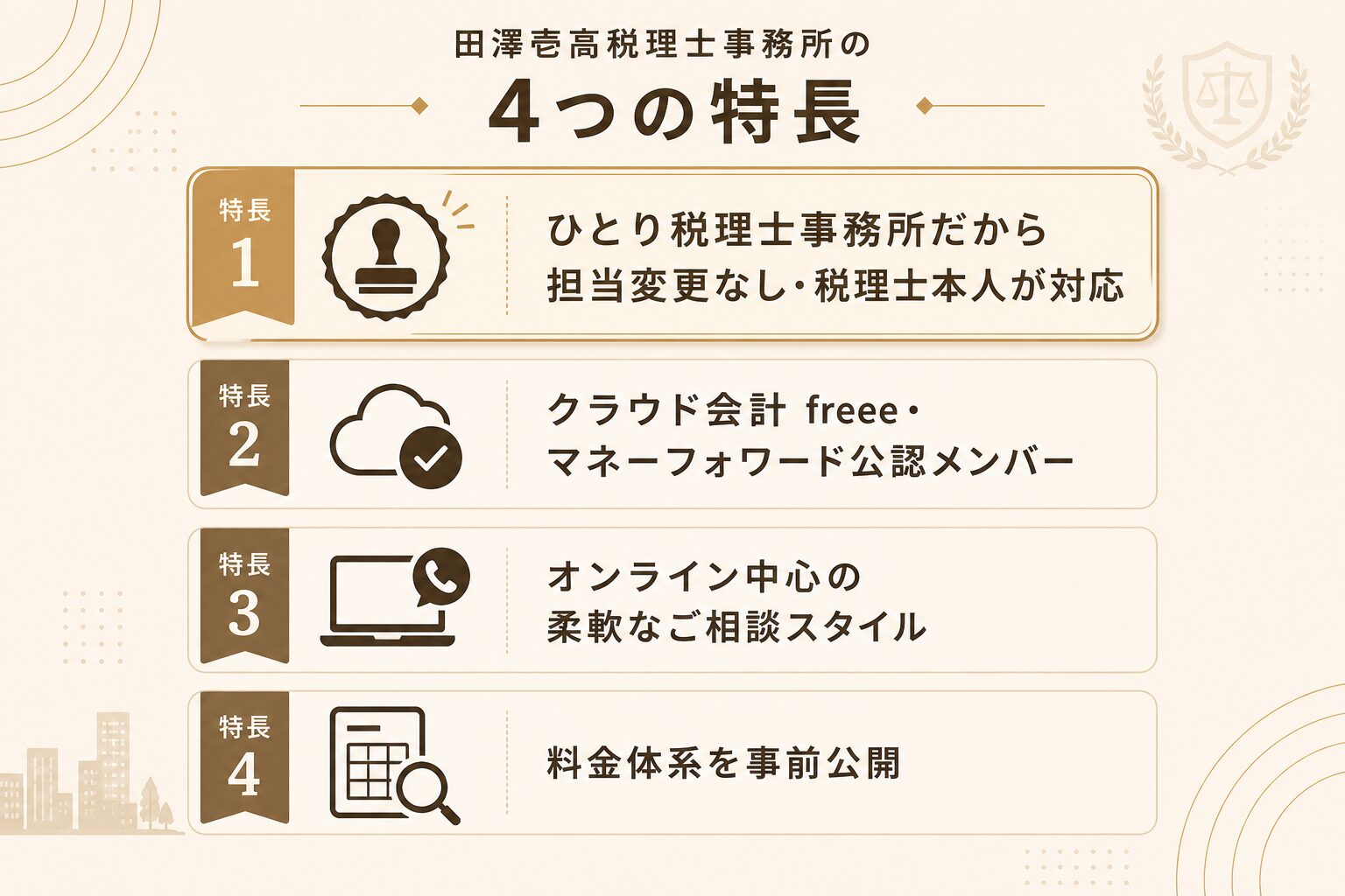 当事務所の4つの特長（ひとり税理士・マネーフォワードクラウド公認・オンライン中心・料金事前公開）の図解