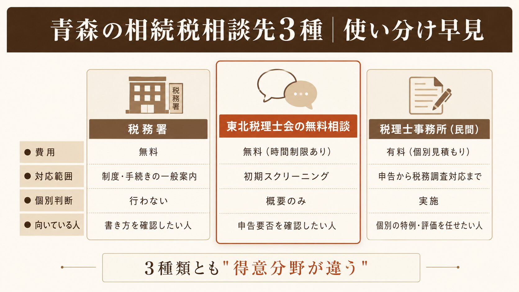 青森の相続税相談先3種(税務署・東北税理士会・税理士事務所)の費用・対応範囲・個別判断・向いている人の比較表