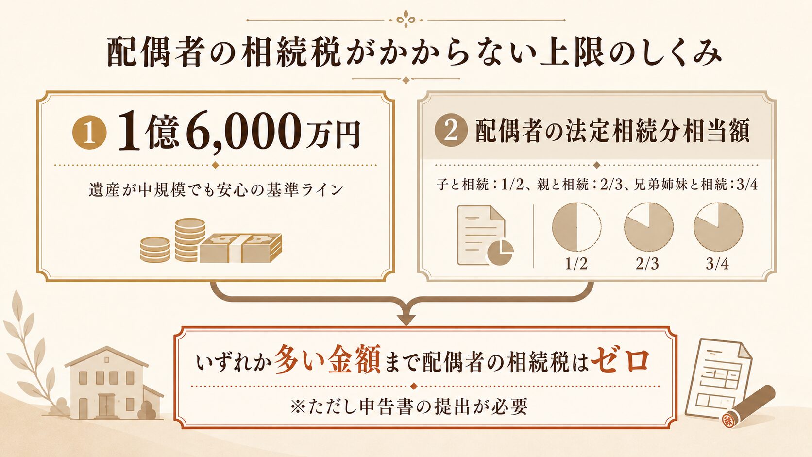 配偶者の税額軽減の上限額が1億6,000万円と法定相続分相当額のいずれか多い方になる仕組みの図解