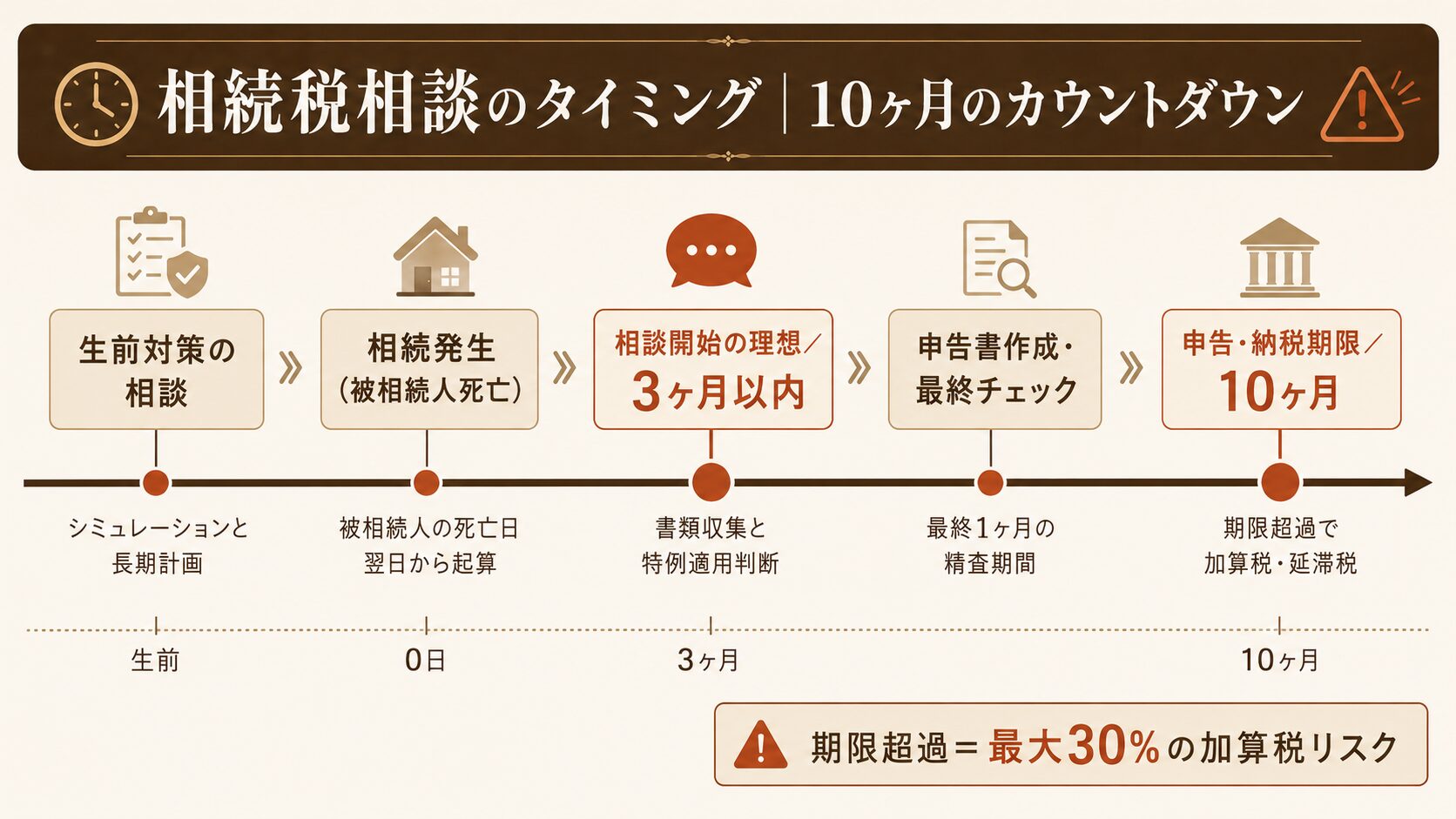 相続発生から申告・納税期限10ヶ月までのカウントダウンと、生前対策・相談開始・申告書作成の理想タイミングを示すタイムライン