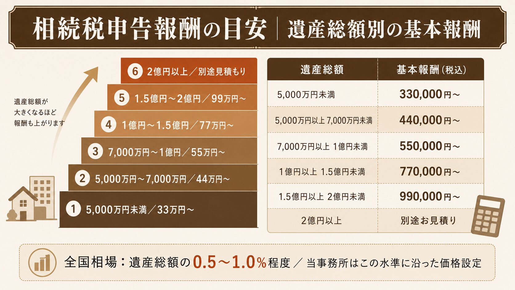 当事務所の相続税申告報酬を遺産総額別に示した階段グラフと料金表(5,000万円未満330,000円〜から2億円以上の別途見積もりまで)