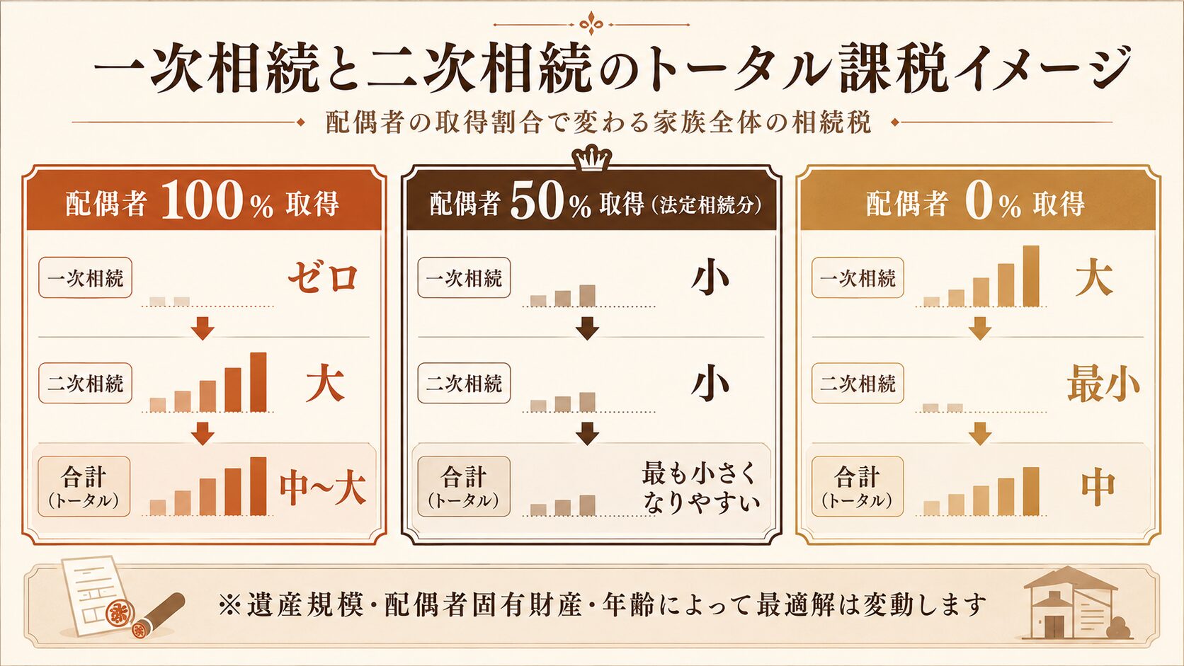 配偶者の取得割合別の一次相続と二次相続のトータル課税負担を比較した図