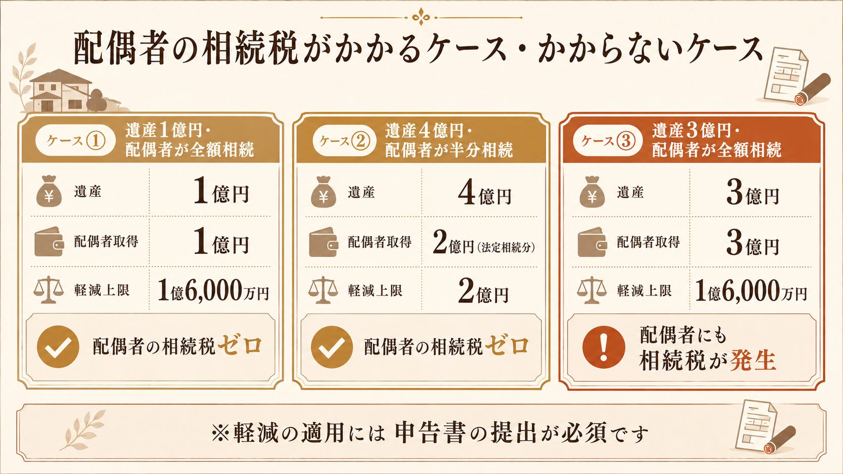 遺産規模と配偶者の取得割合別に配偶者の相続税がかかるかどうかを示す3ケース比較図