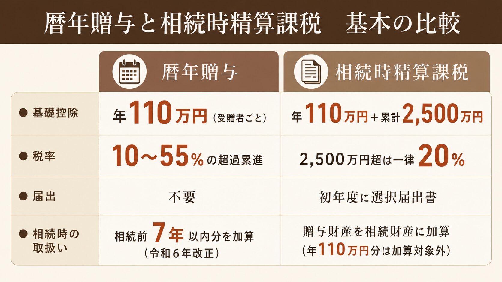暦年贈与と相続時精算課税を基礎控除・税率・届出・相続時の取扱いの4項目で比較した一覧表